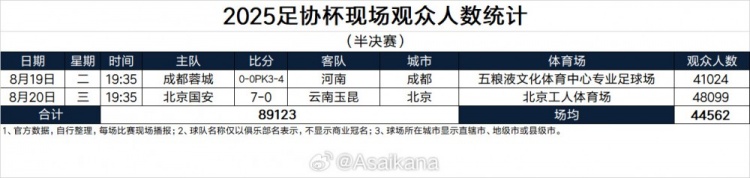 2025足协杯现场观众人数统计（半决赛） ​​​